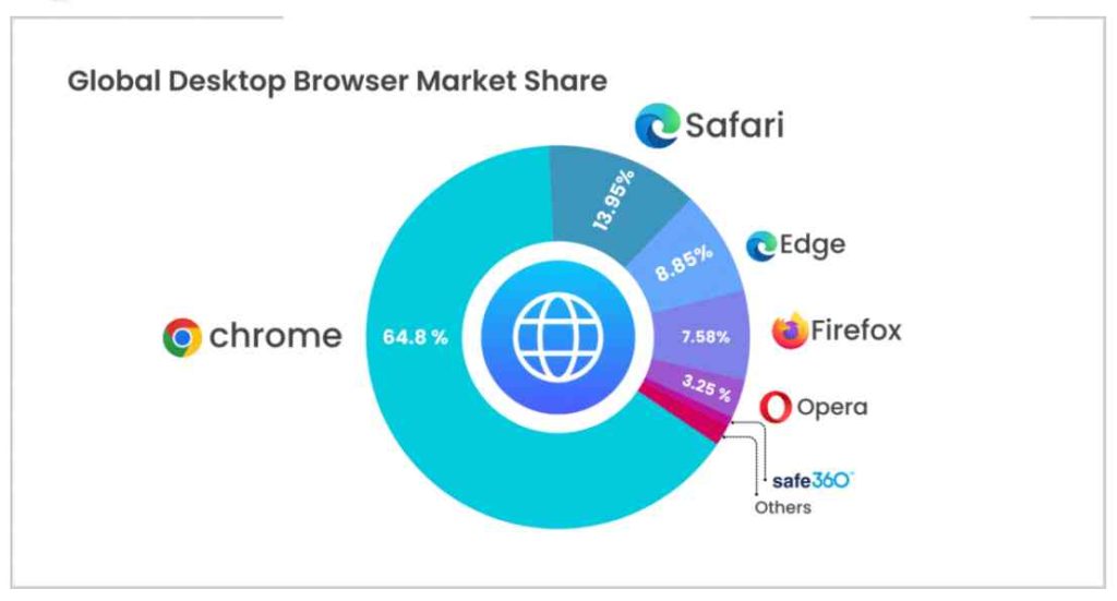 Top 10 Best Popular Internet browser in the world in 2024